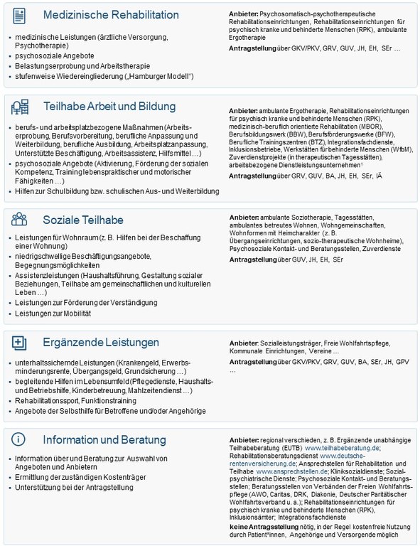 Abbildung 15 - Strukturen von Rehabilitation und Teilhabe bei psychischen Erkrankungen