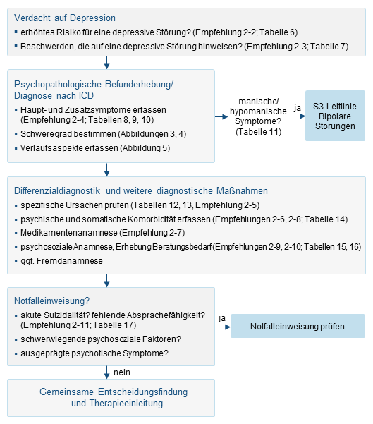 Abbildung 2 - Diagnostischer Prozess depressiver Störungen