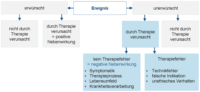 Abbildung 10 - Klassifikation von Ereignissen in der Psychotherapie