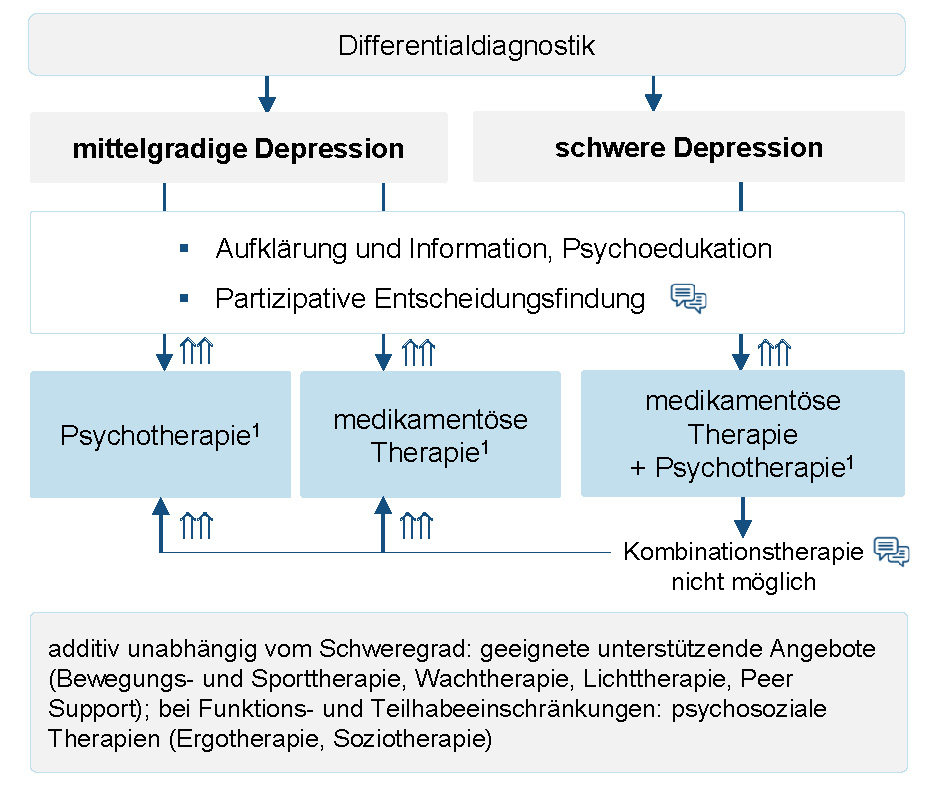 Abbildung 12 - Akuttherapie mittelgradiger und schwerer depressiver Störungen