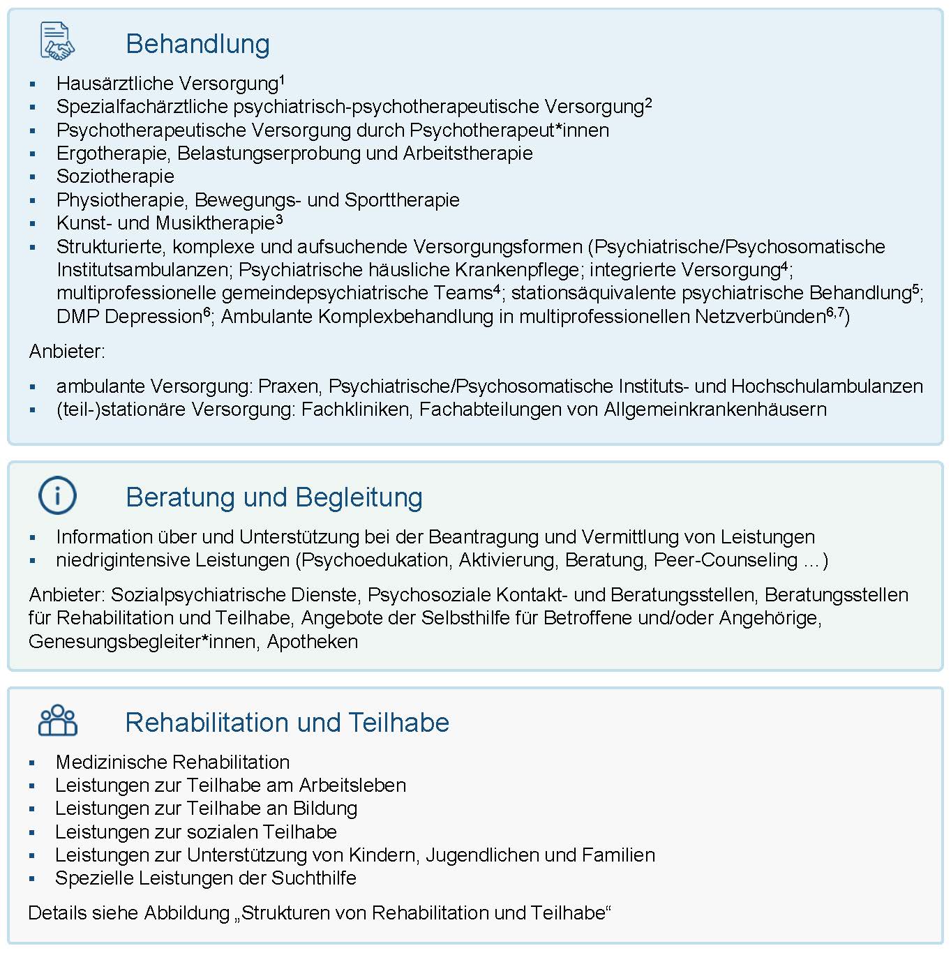 Abbildung 17 - Versorgungsstrukturen für Menschen mit psychischen Erkrankungen. Leistungen und Anbieter