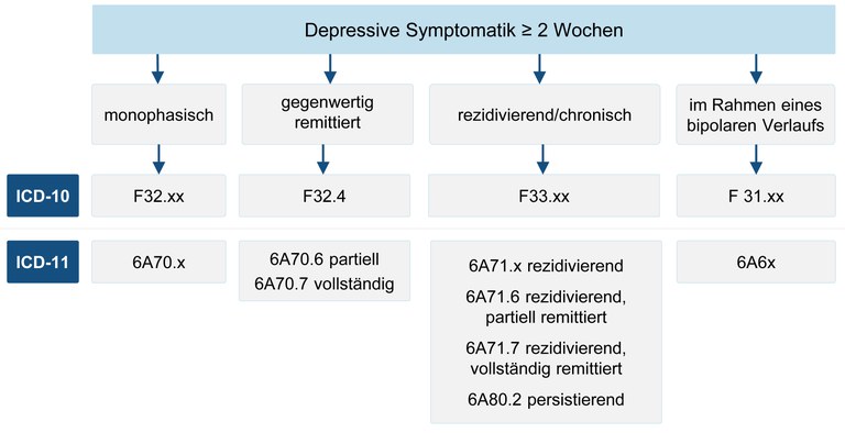 Abbildung 5 - Verlaufsaspekte depressiver Episoden nach ICD