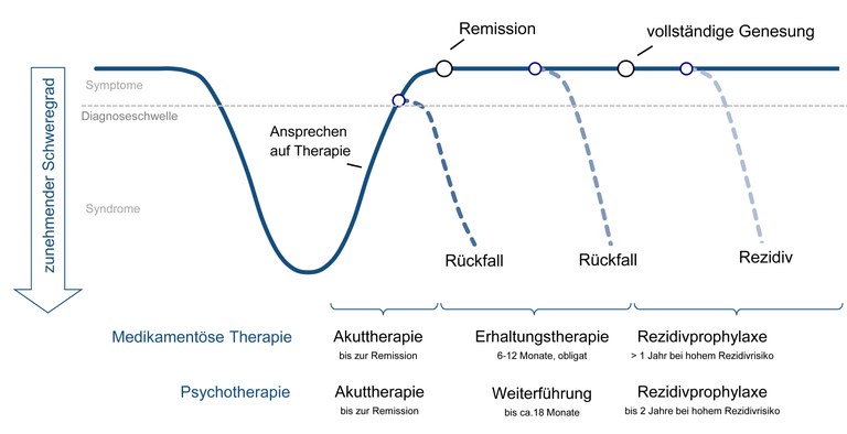 Abbildung 6 - Modell der Erkrankungs- und Behandlungsphasen