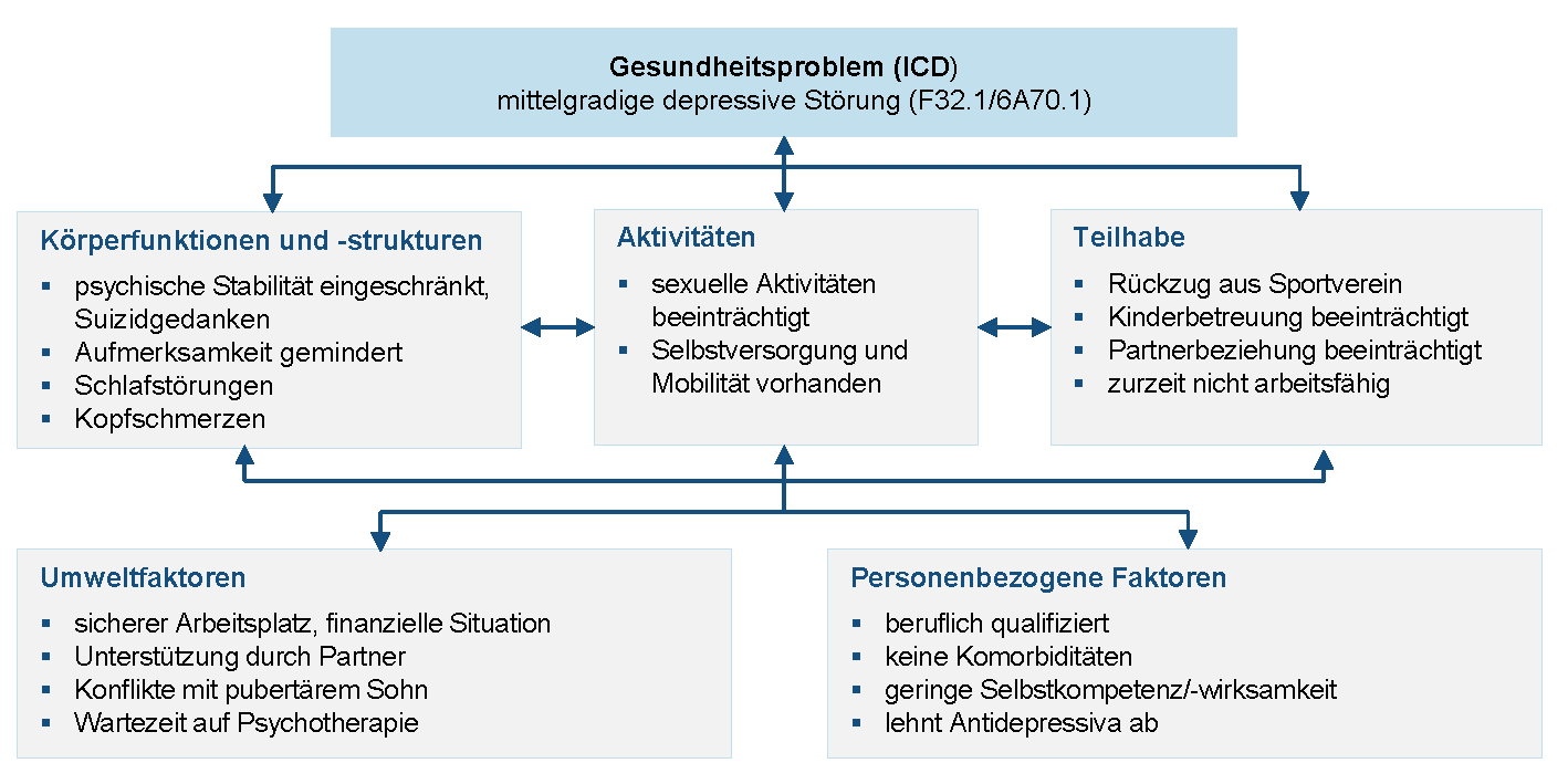 Abbildung 7 - Einordnung von Ressourcen und Defiziten in das bio-psycho-soziale Modell der ICF am Fall-beispiel depressiver Störungen