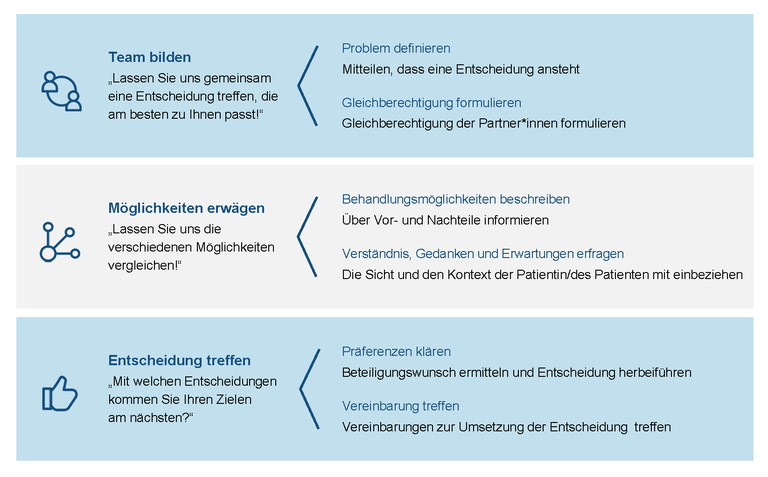 Abbildung 8 - Prozessschritte zur Umsetzung von partizipativer Entscheidungsfindung