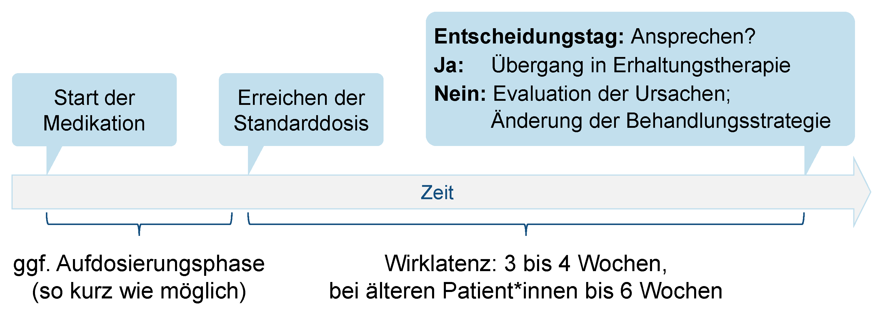 Abbildung 9 - Zeitlicher Ablauf des Beginns einer antidepressiven Pharmakotherapie