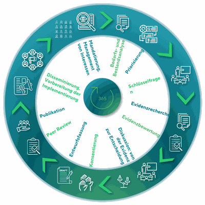 Die Abbildung zeigt den Bearbeitungszyklus der Leitlinien im NVL-Programm.