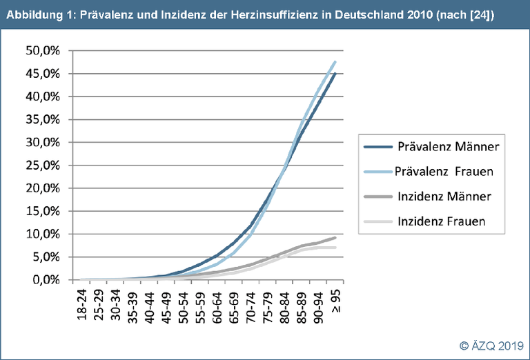 abbildung-1-praevalenz-und-inzidenz-der-herzinsuffizienz-in-deutschland-2010-aezq.png