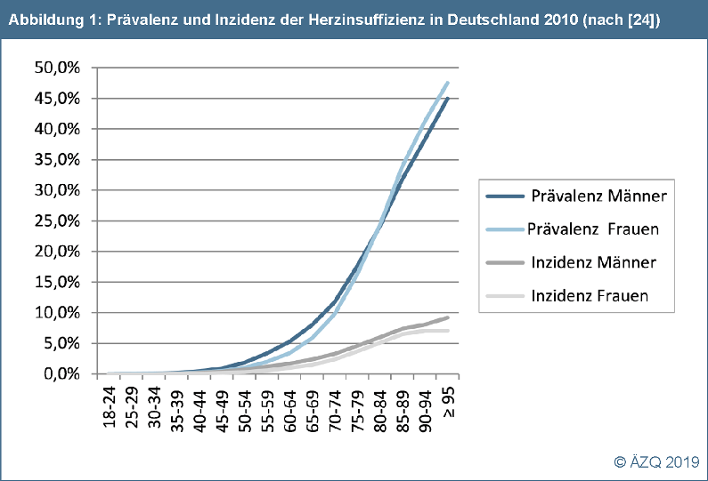 abbildung-1-praevalenz-und-inzidenz-der-herzinsuffizienz-in-deutschland-2010-aezq.png