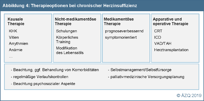 abbildung-4-therapieoptionen-bei-chronischer-herzinsuffizienz-aezq.png